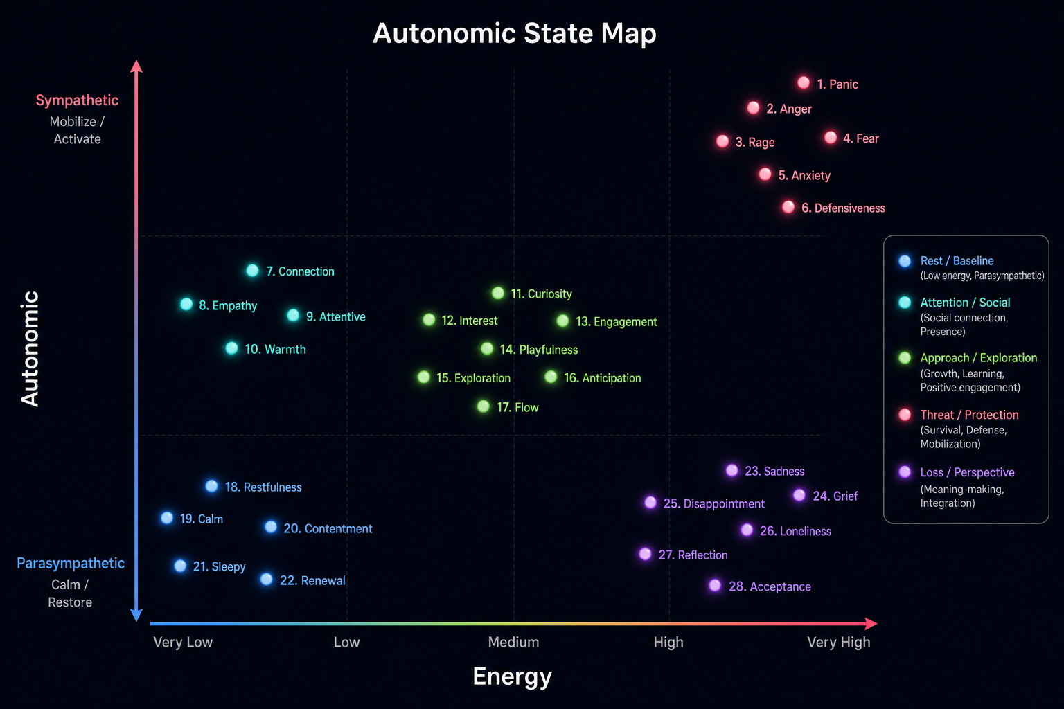 22 States — Energy × Autonomic Map