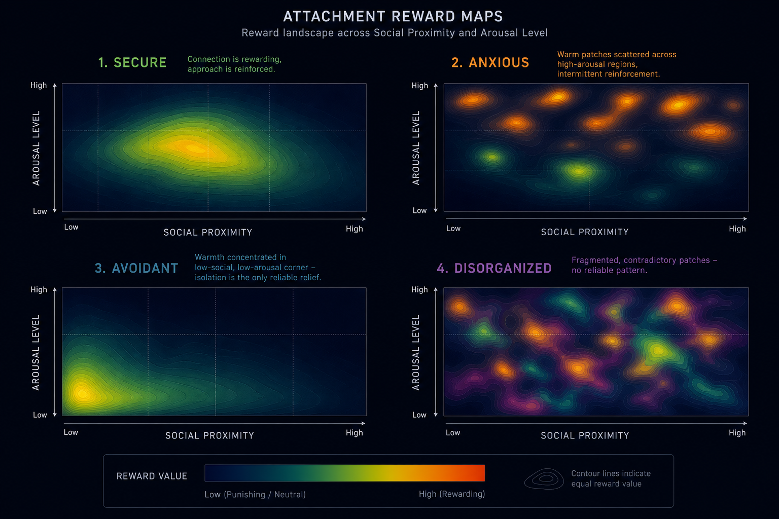 Attachment Maps — Four Reward Patterns