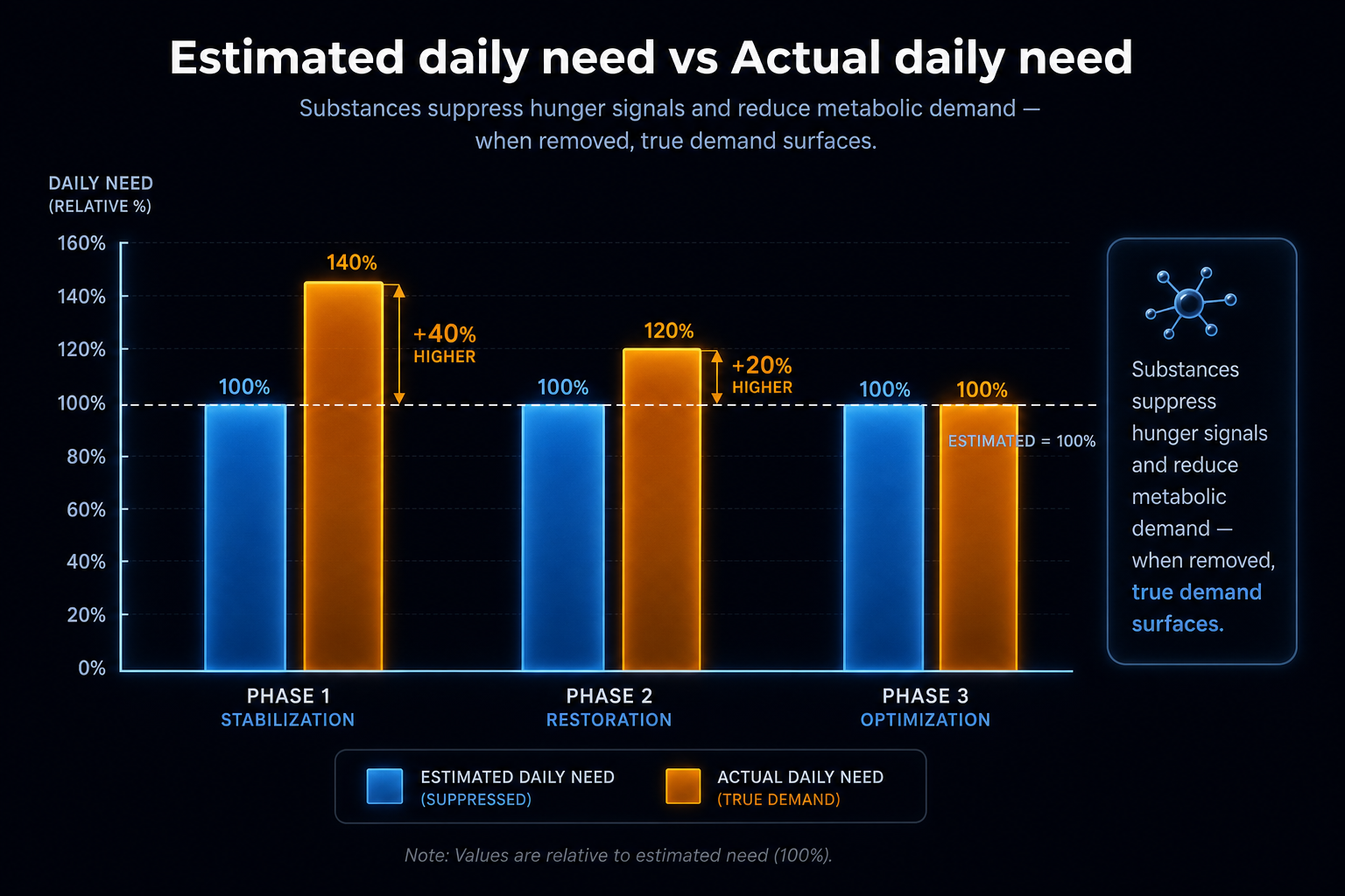 Caloric Underestimation Chart