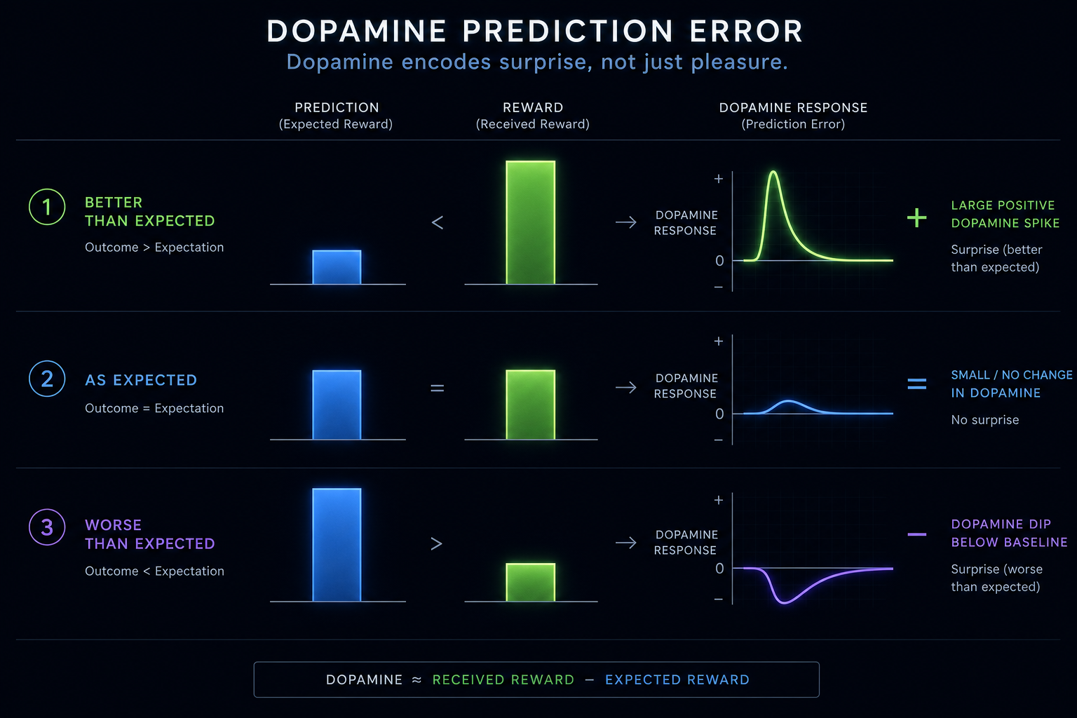 Dopamine — Prediction Error Signal