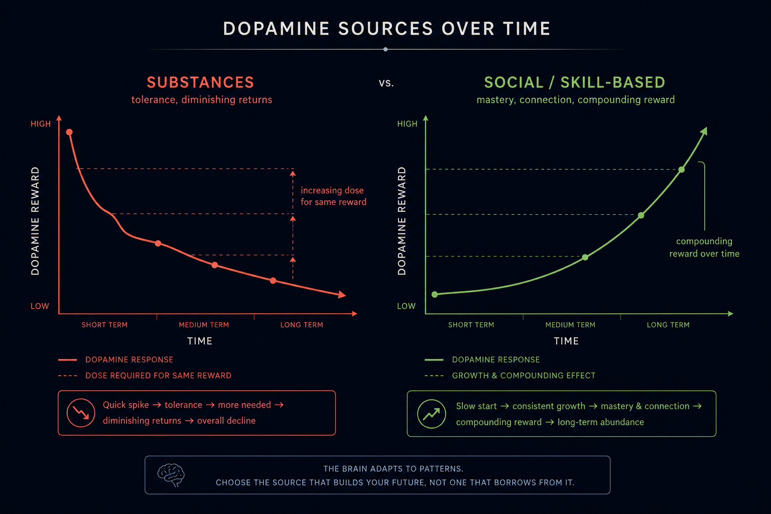 Dopamine Sources — Compounding vs Depleting