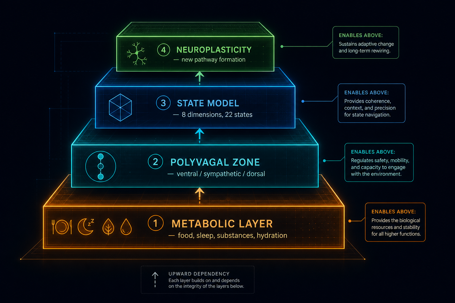 Four Layers — Stack Diagram