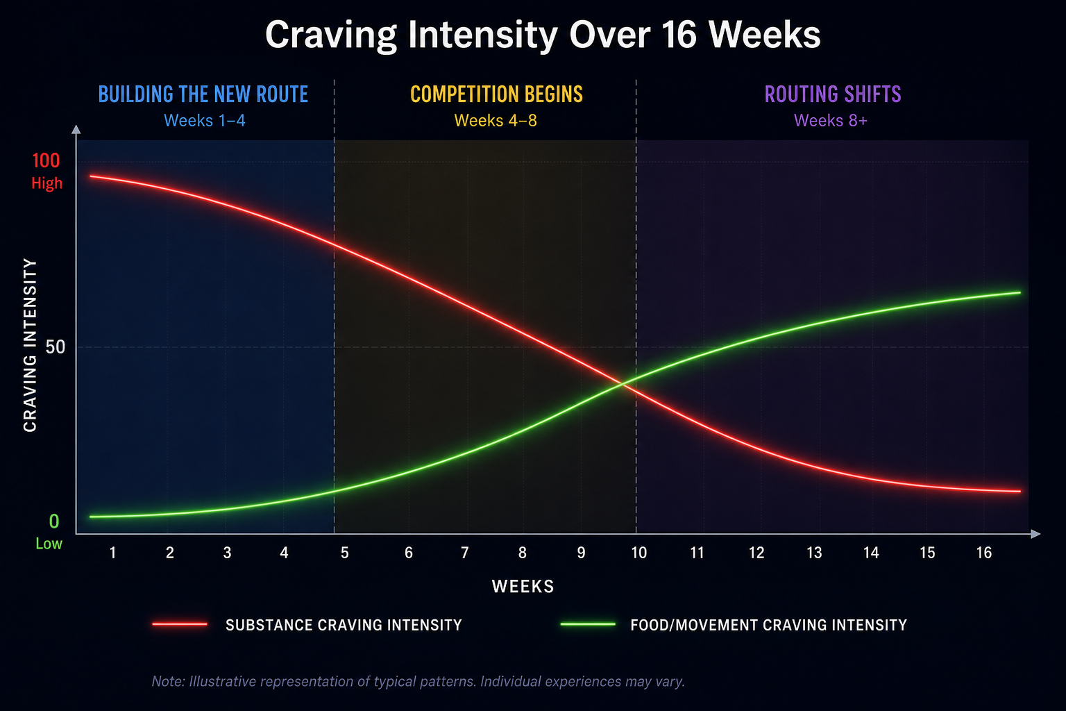 Relearning Timeline — Craving Shift
