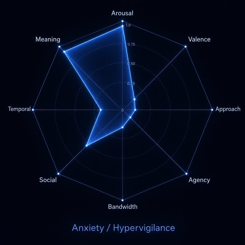 Spider Graph — Anxiety State